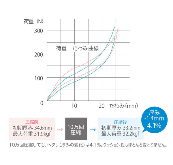 ペット用 床ずれ防止 高反発マットレス Mサイズ | 床ずれ防止 高反発マットレス 老犬 老猫用品 老犬介護 老猫介護 マット マットレス 大型犬用 ペット ペット用品 犬 いぬ 小型犬